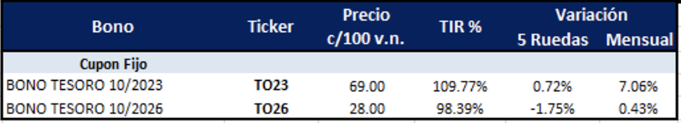Bonos argentinos en pesos al 13 de enero 2023