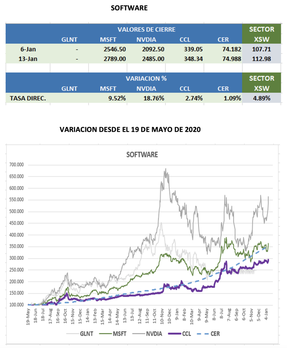 CEDEARs - Evolución semanal al 13 de enero 2023