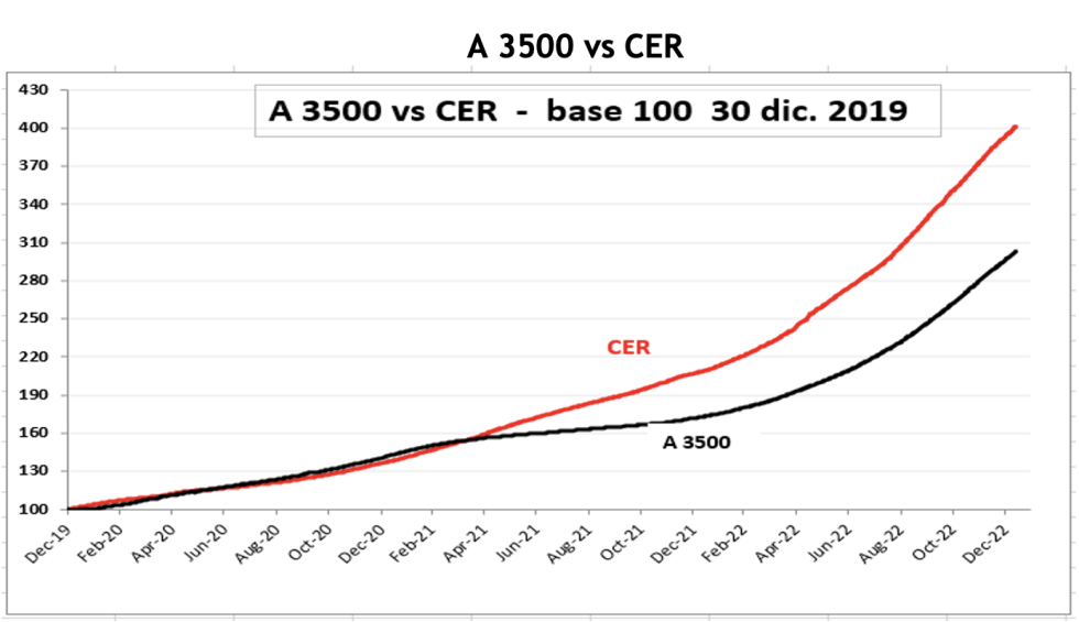 Evolución semanal de las cotizaciones del dólar al 13 de enero 2023