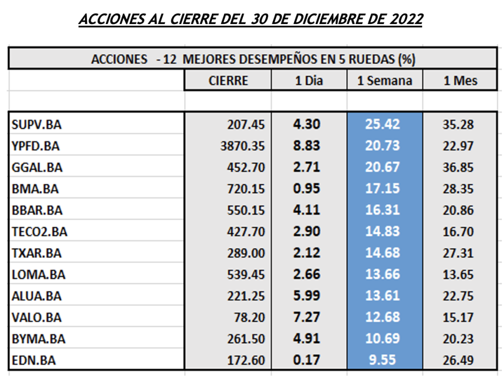 Indices bursátiles - Acciones de mejor desempeño al 13 de enero 2023