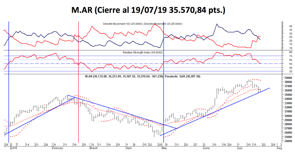 Índice M.AR al 19 de julio 2019