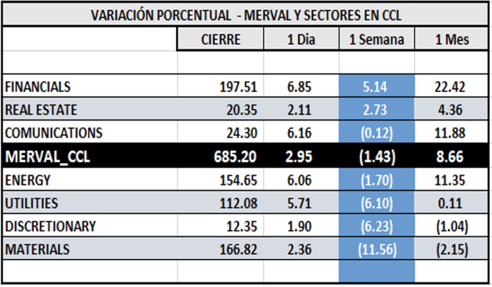 Indices bursátiles -MERVAL CCL por sectores al 20 de enero 2023
