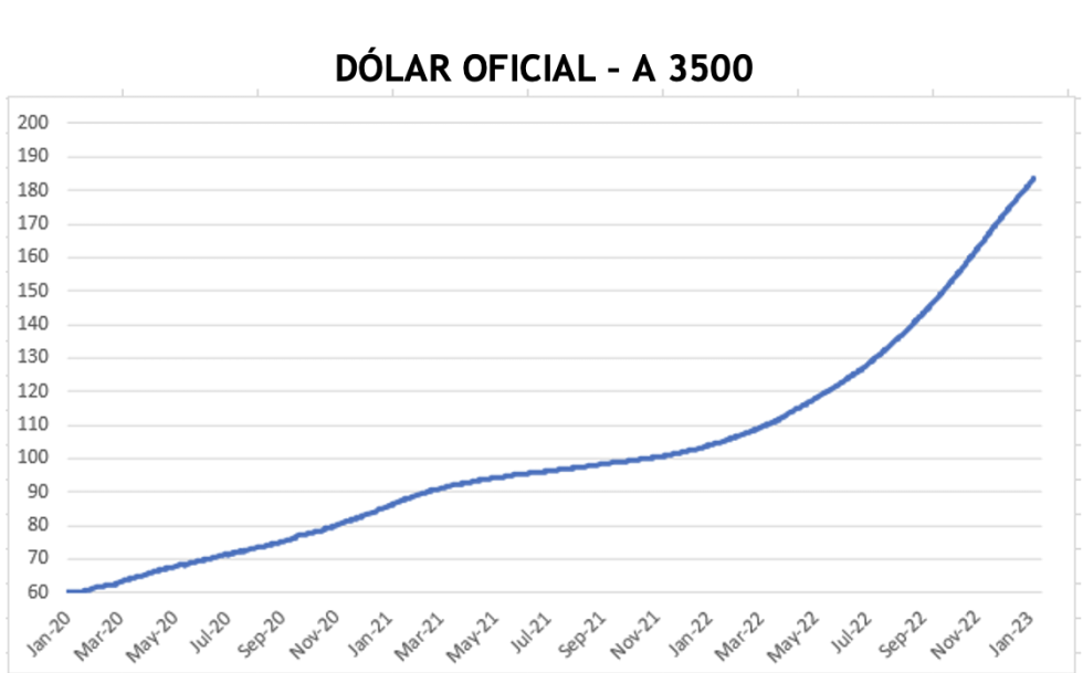 Evolución de las cotizaciones del dólar al 20 de enero 2023
