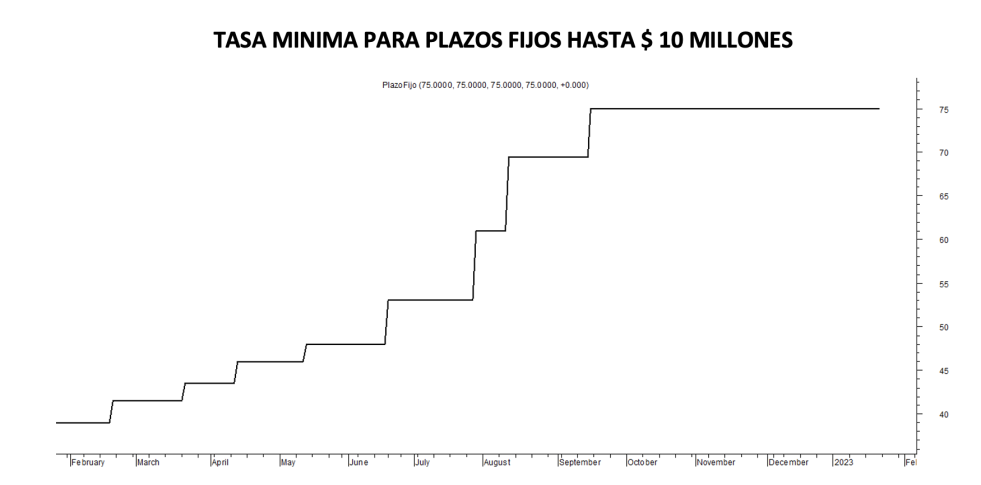 Tasa mínima de plazo fijo al 20 de enero 2023