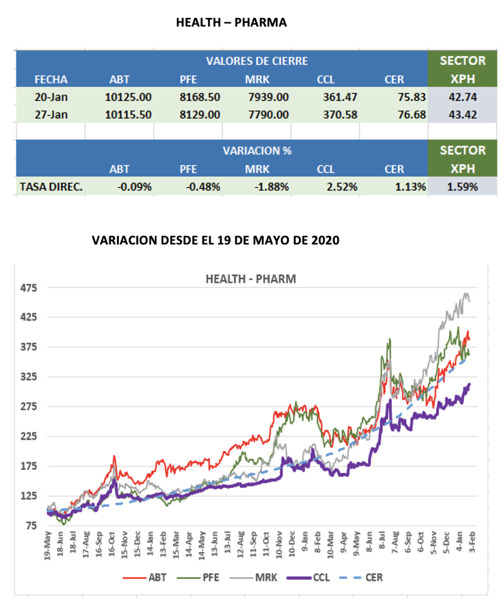 CEDEARs  - Evolución semanal al 27 de enero 2023