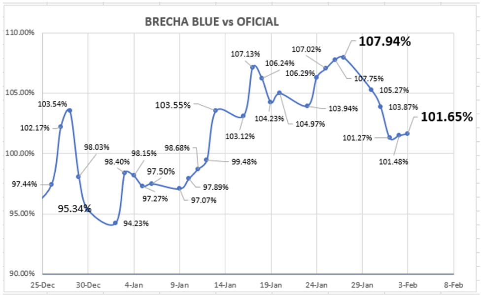 Evolución semanal de las cotizaciones del dólar al 3 de febrero 2023