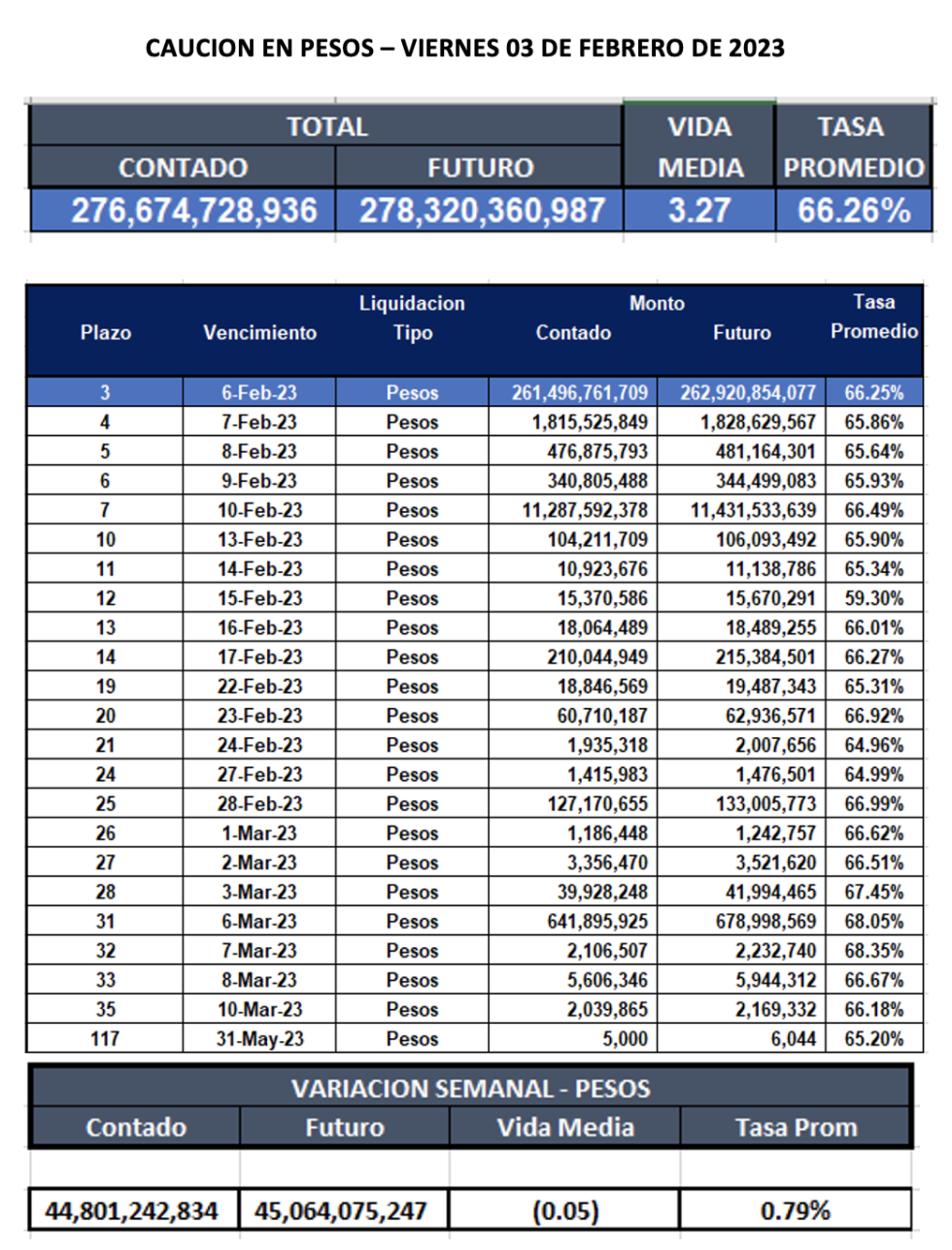 Cauciones bursátiles en pesos al 3 de febrero 2023