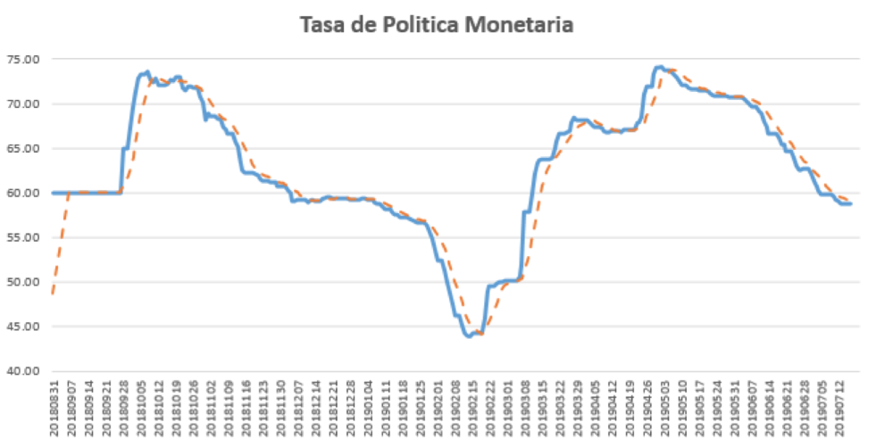 Tasa de Política Monetaria al 19 de julio 2019