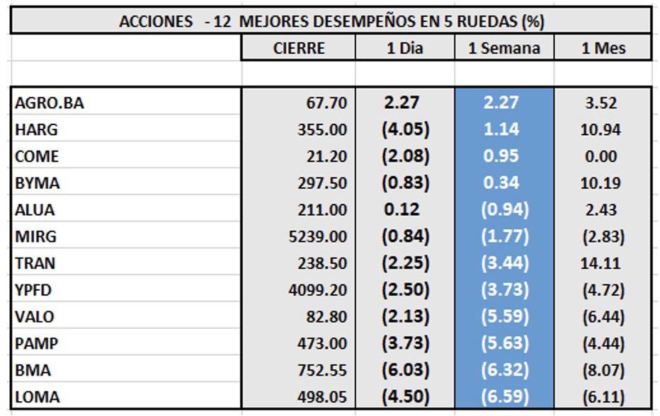 índices bursátiles - Acciones de mejor desempeño al 3 de febrero 2023