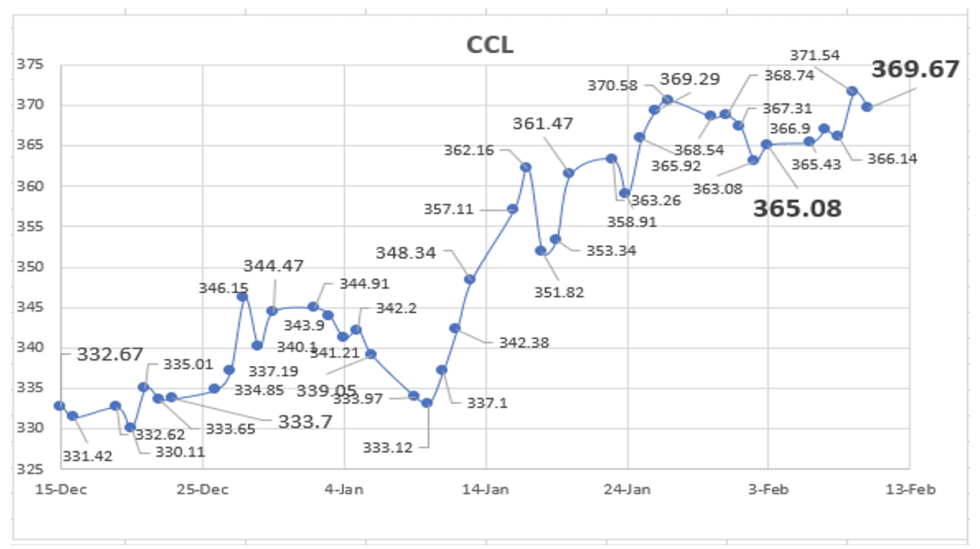 Dolar - Evolución de las cotizaciones al 10 de febrero 2023