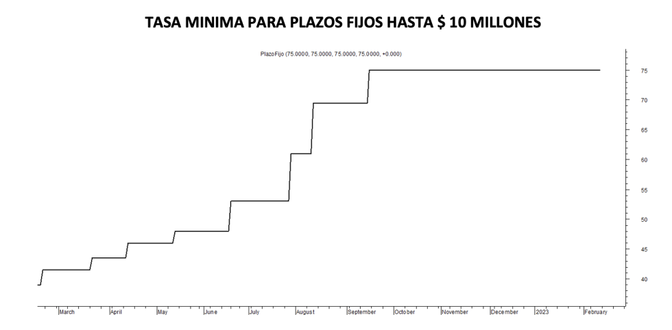 Tasa mínima de plazos fijos al 10 de febrero 2023