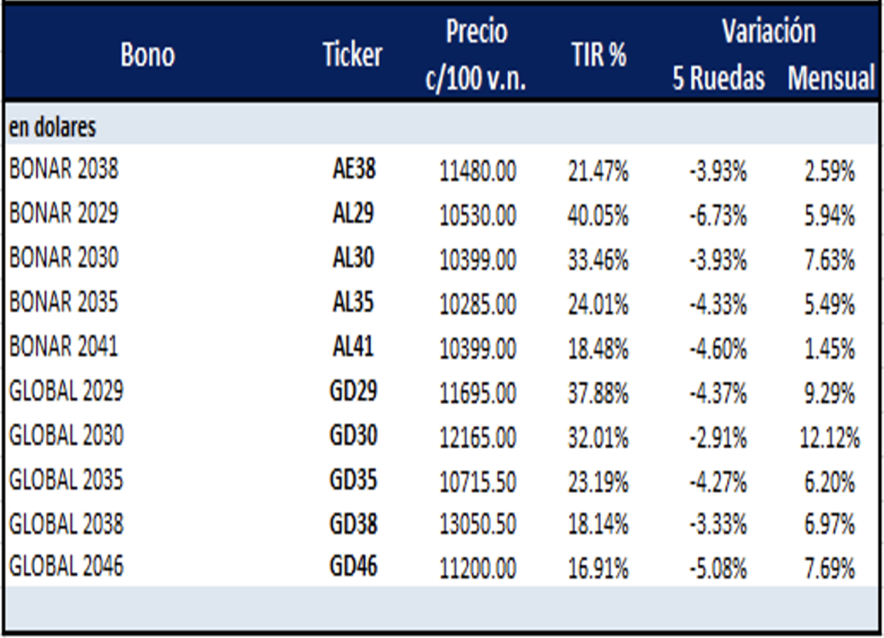 Bonos argentinos en dólares al 10 de febrero 2023