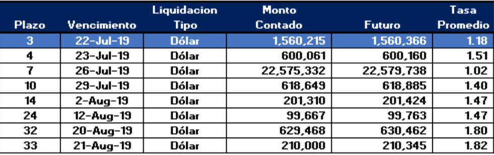 Cauciones en dólares al 19 de julio 2019