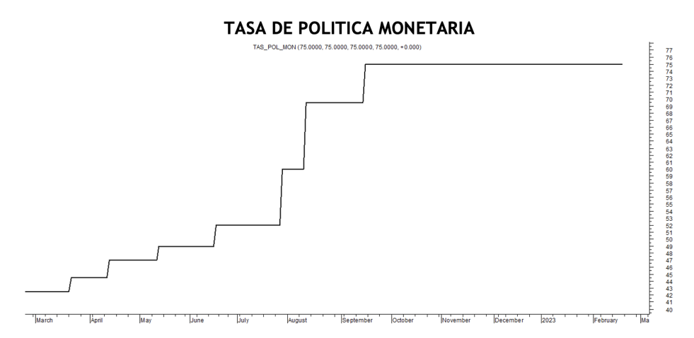 Tasa de política monetaria al 17 de febrero 2023