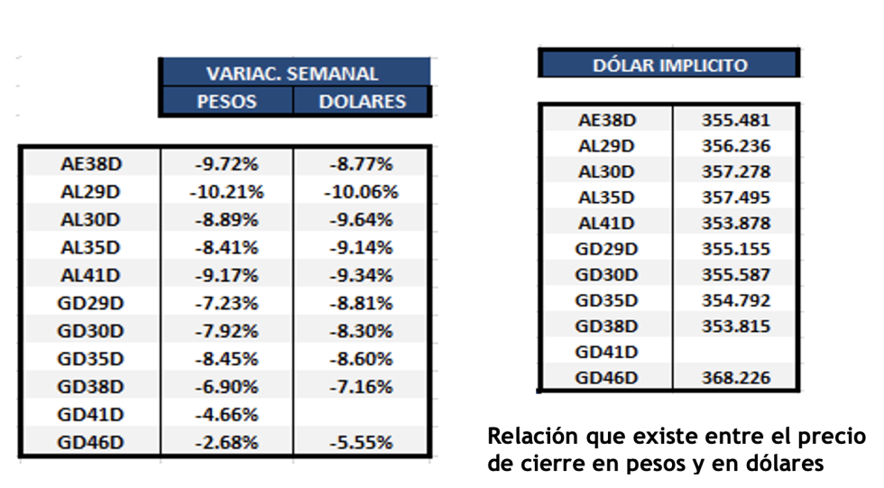 Bonos argentinos en dólares al 17 de febrero 2023