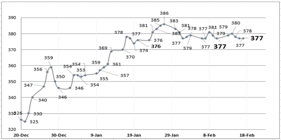 Evolución semanal de las cotizaciones del dólar 17 de febrero 2023