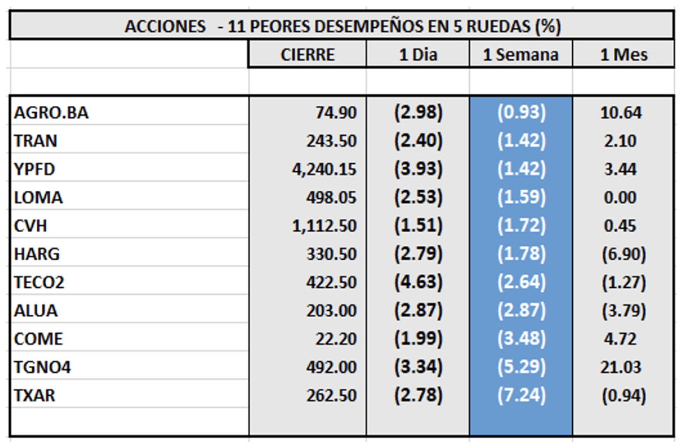 Indices bursátiles - Acciones de peor desempeño al 17 de febrero 2023