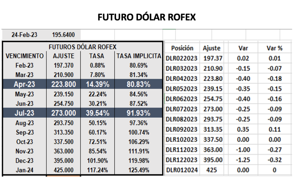 Evolución de las cotizaciones del dólar al 24 de febrero 2023