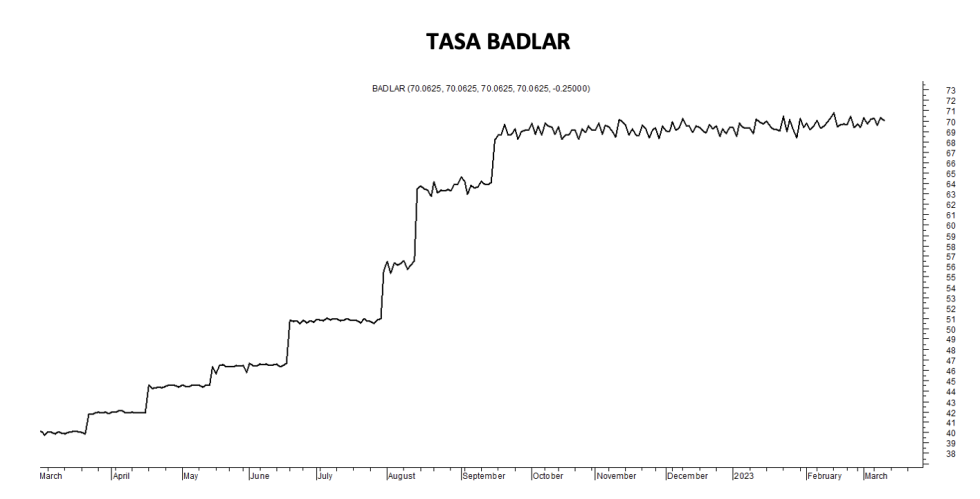 Tasa Badlar al 10 de marzo 2023