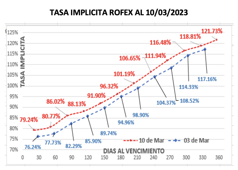 Evolución de las cotizaciones del dólar al 10 de marzo 2023