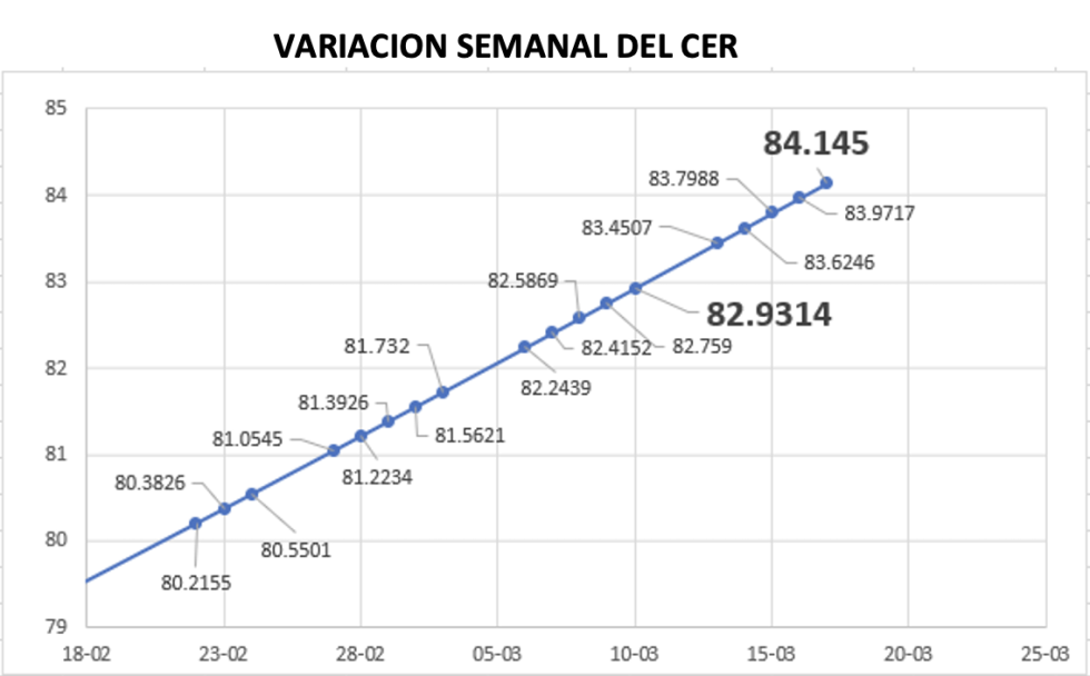 Variación semanal del índice CER al 17 de marzo 2023