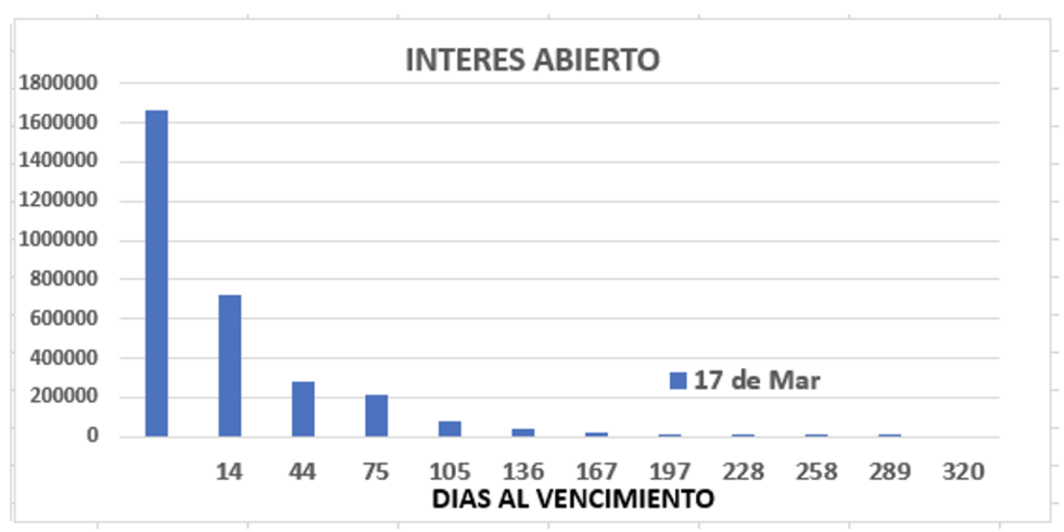 Evolución de las cotizaciones del dolar al 17 de marzo 2023