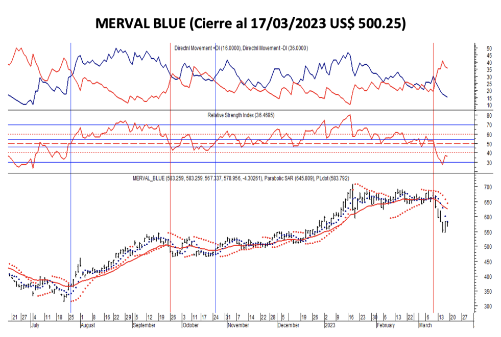 Indices bursátiles - MERVAL blue al 17 de marzo 2023