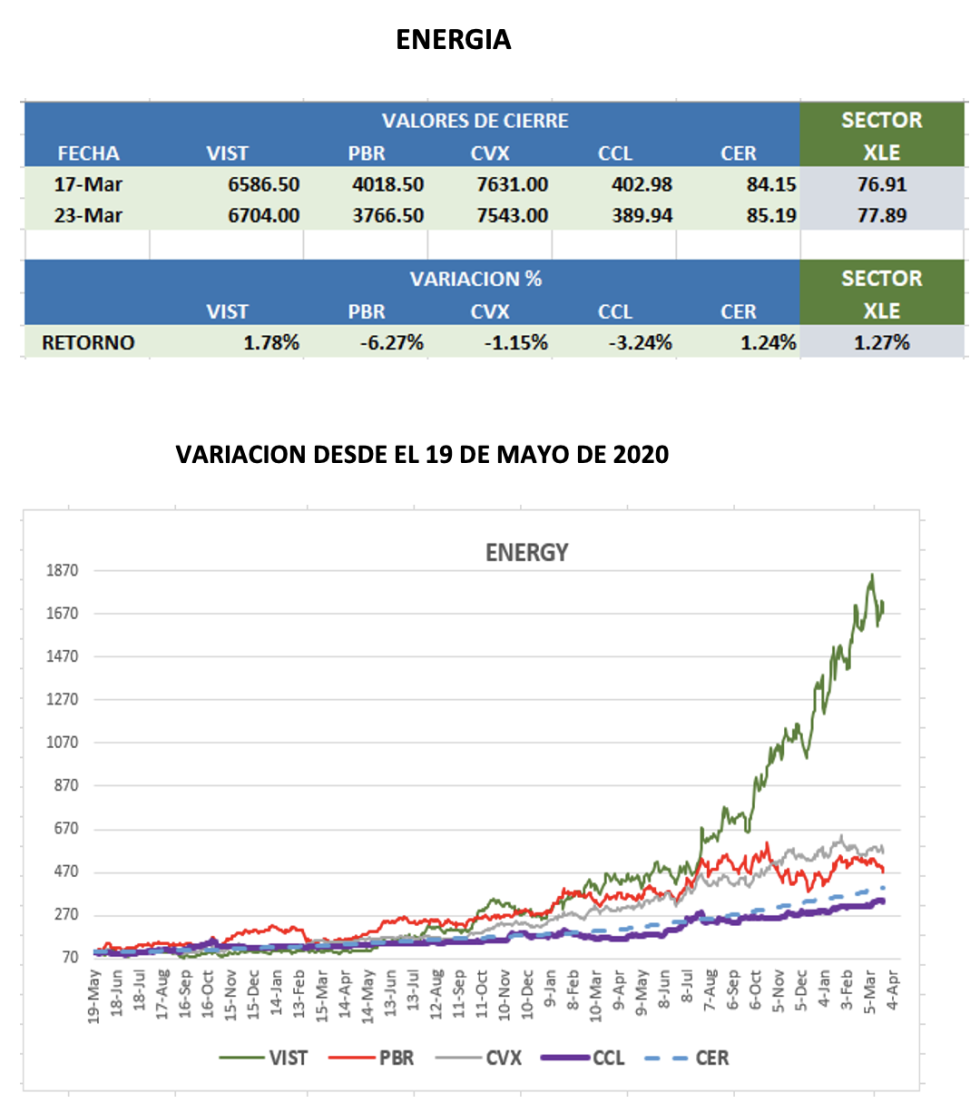 CEDEARs - Evolución semanal al 23 de marzo 2023