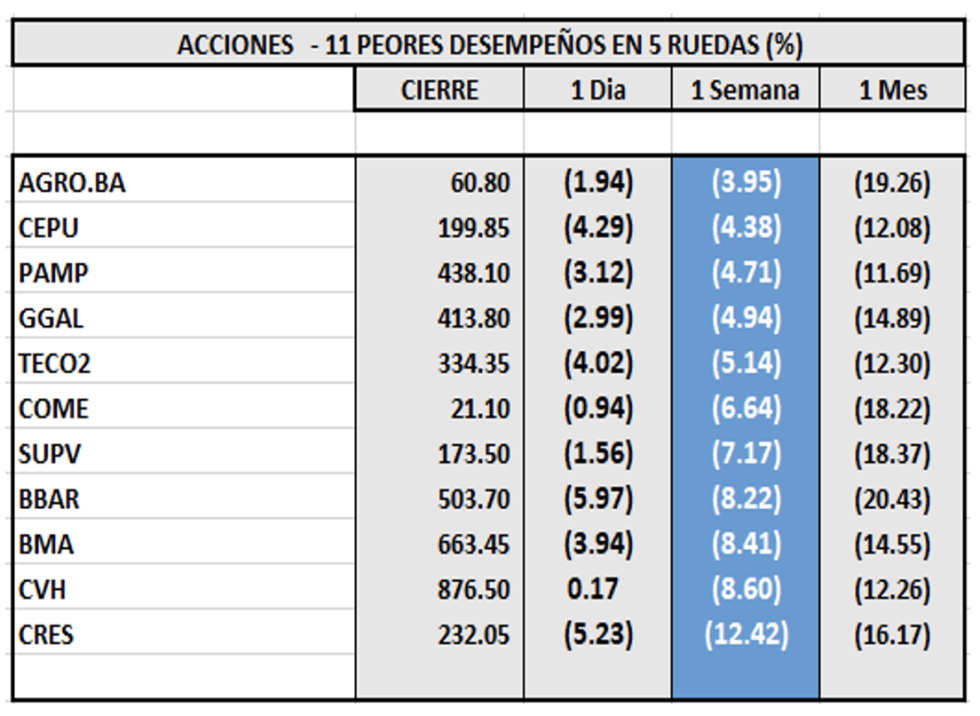 Indices bursátiles - Acciones de peor desempeño al 23 de marzo 2023