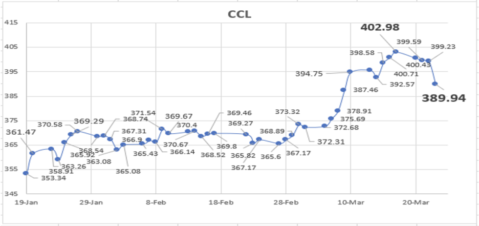 Evolución de las cotizaciones del dólar al 23 de marzo 2023