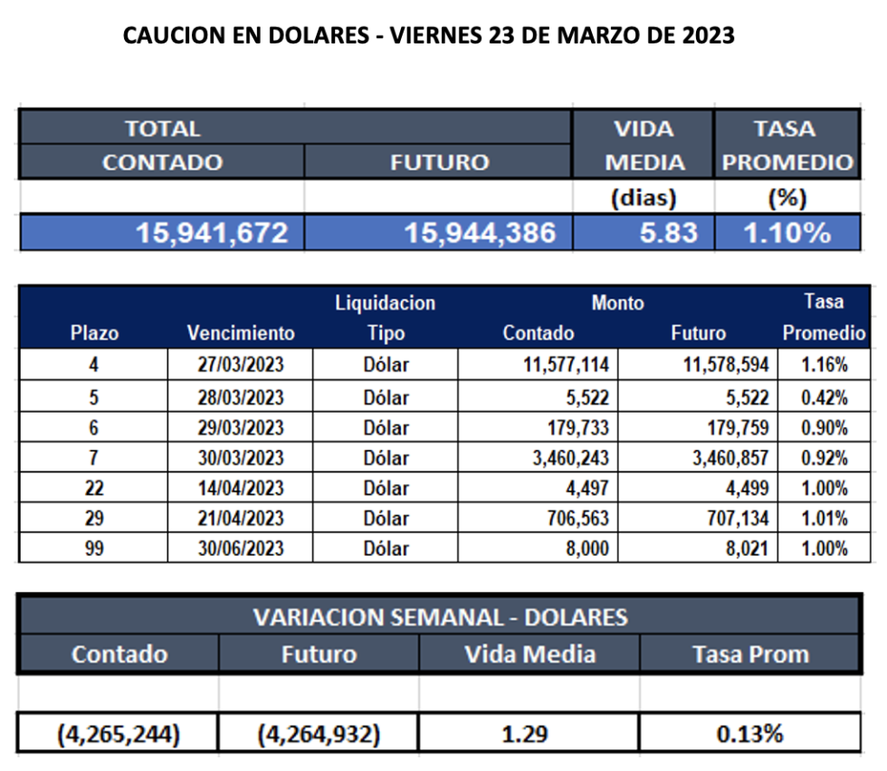 Cauciones bursátiles en pesos al  23 de marzo 2023