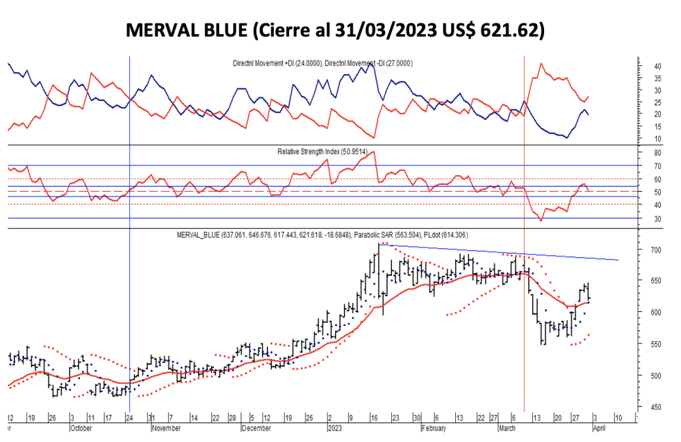 Indices bursátiles - MERVAL blue al 31 de marzo 2023