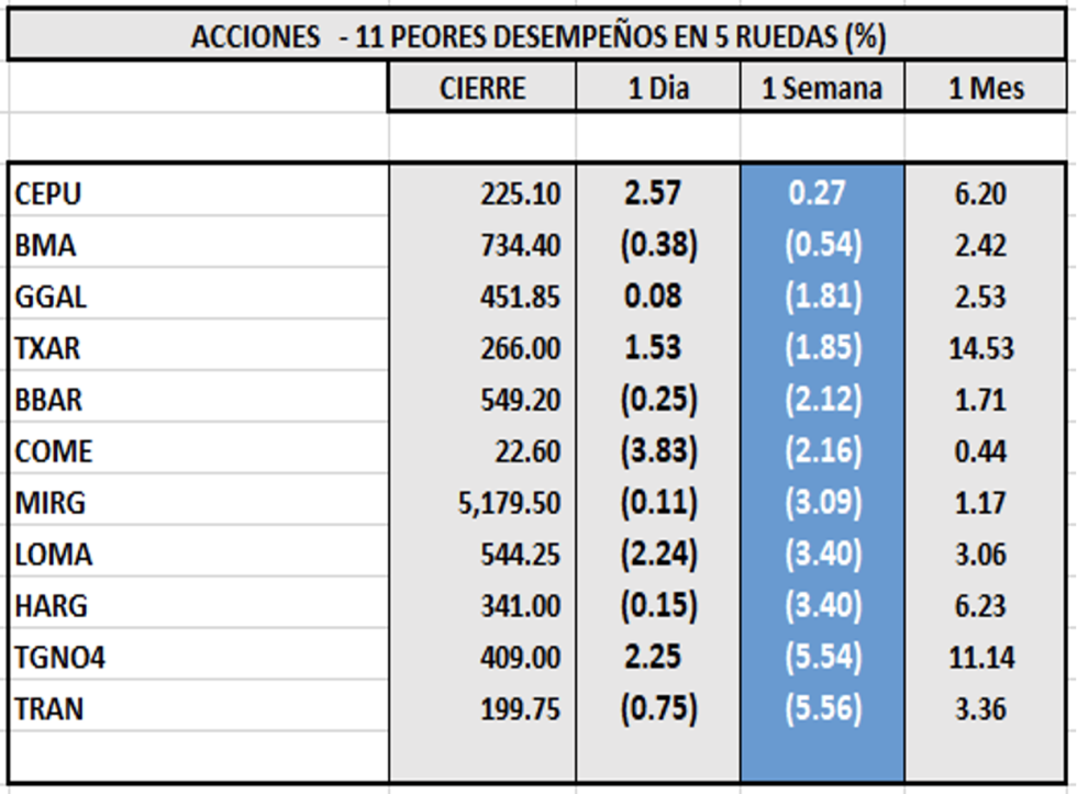 Indices bursátiles - Acciones de peor desempeño al 5 de abril 2023