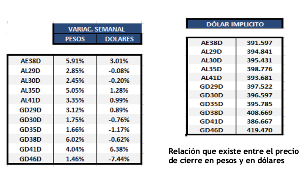 Bonos argentinos en dólares al 5 de abril 2023