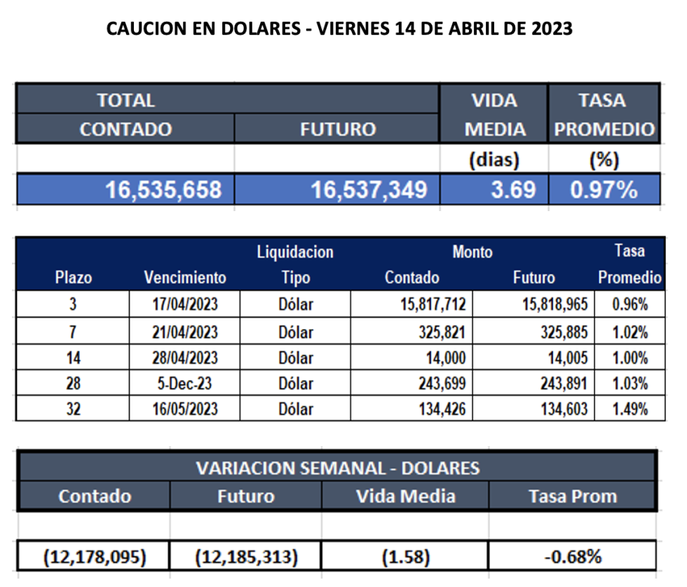 Cauciones bursátiles en dólares al 14 de abril 2023