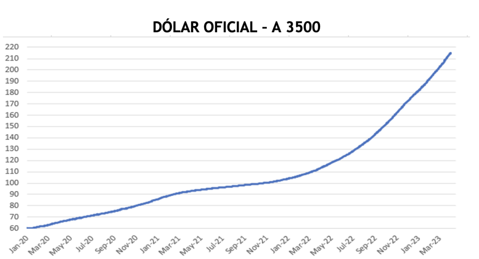 Evolución de las cotizaciones del dólar al 14 de abril 2023