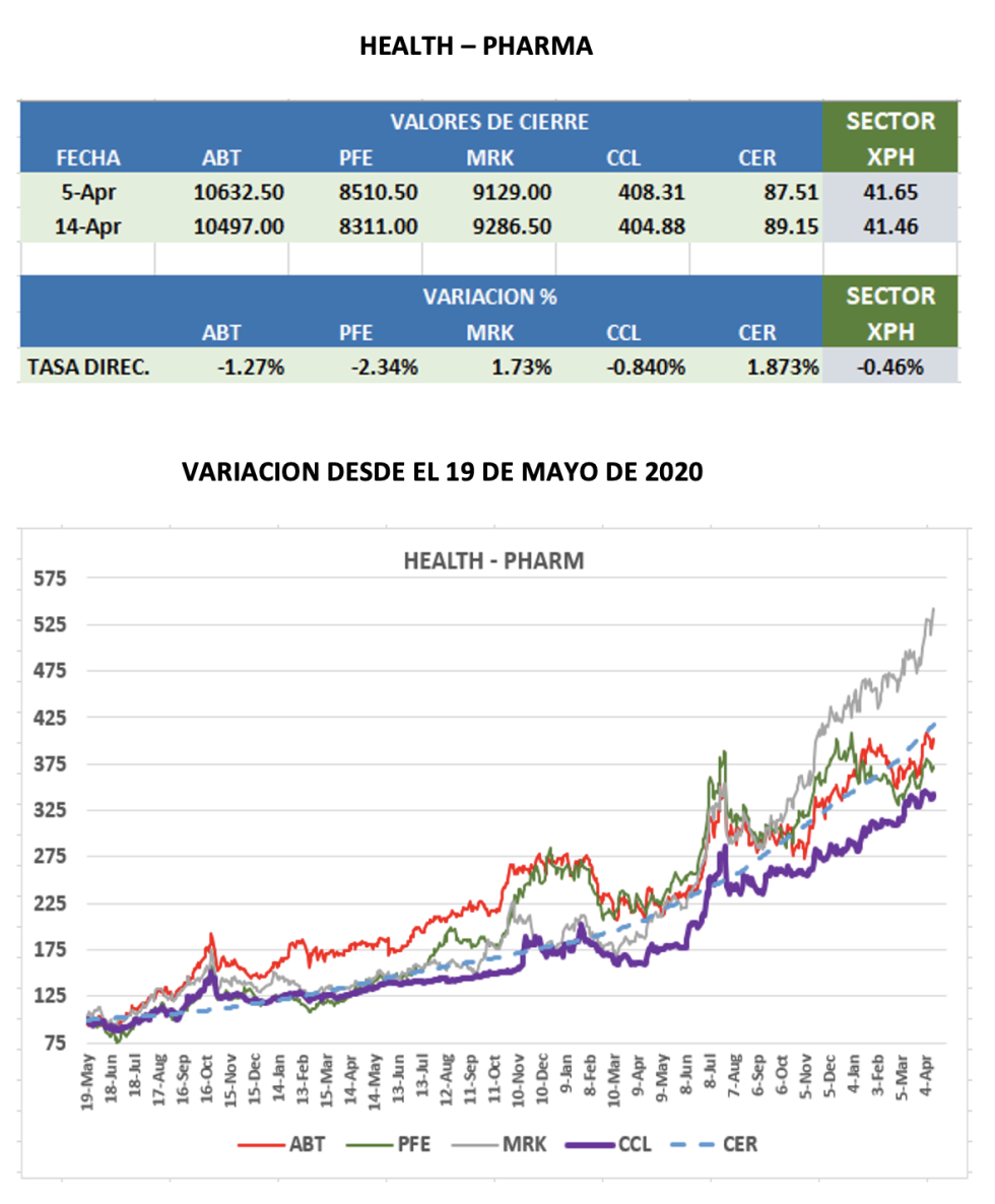 CEDEARs - Evolución semanal al 14 de abril 2023