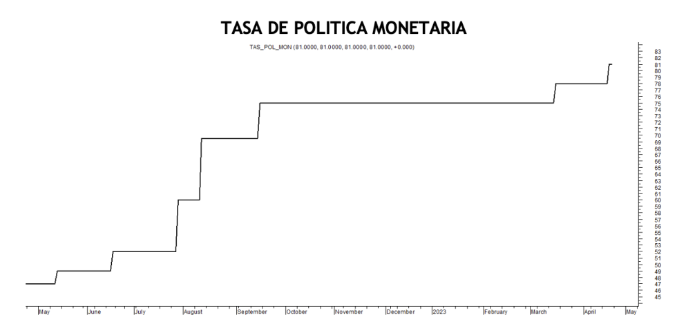 Tasa de política monetaria al 21 de abril 2023