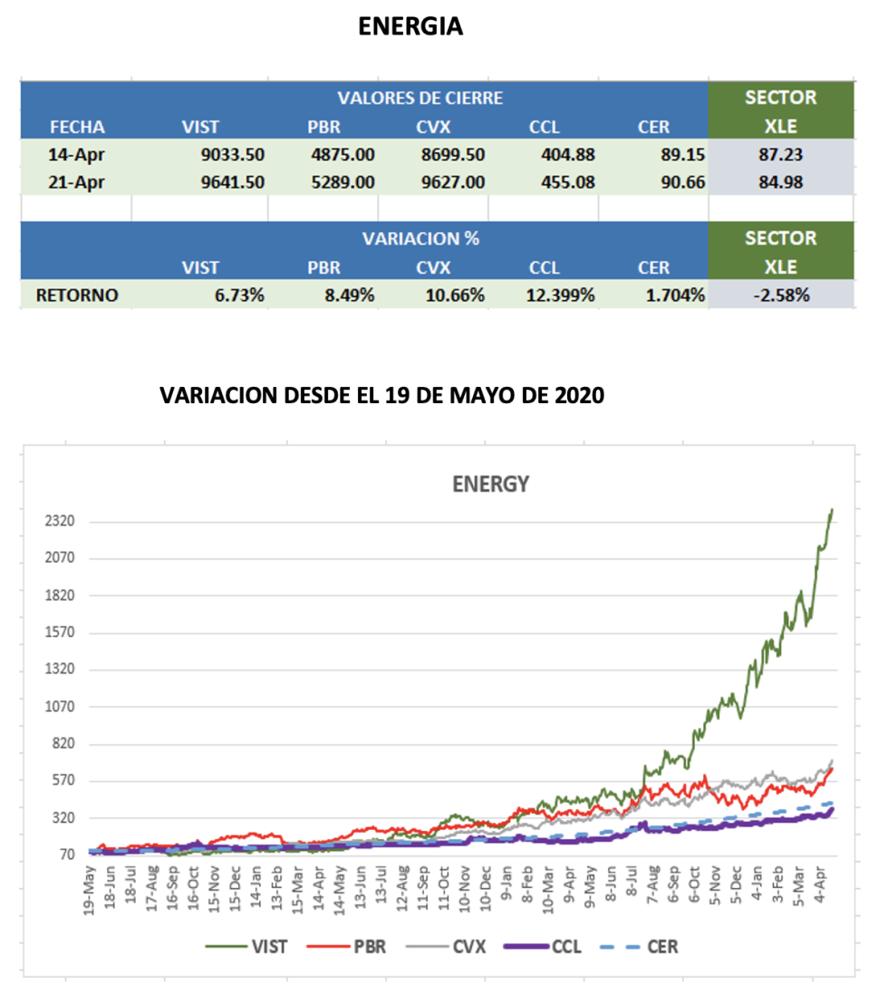 CEDEARs - Evolución semanal al 21 de abril 2023