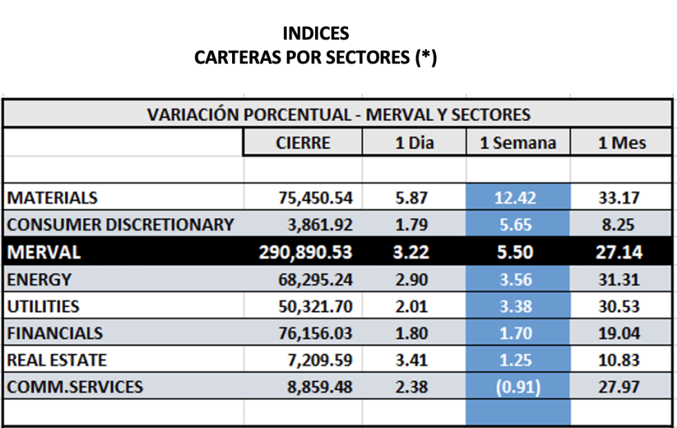 Indices bursátiles - MERVAL por sectores al 21 de abril 2023