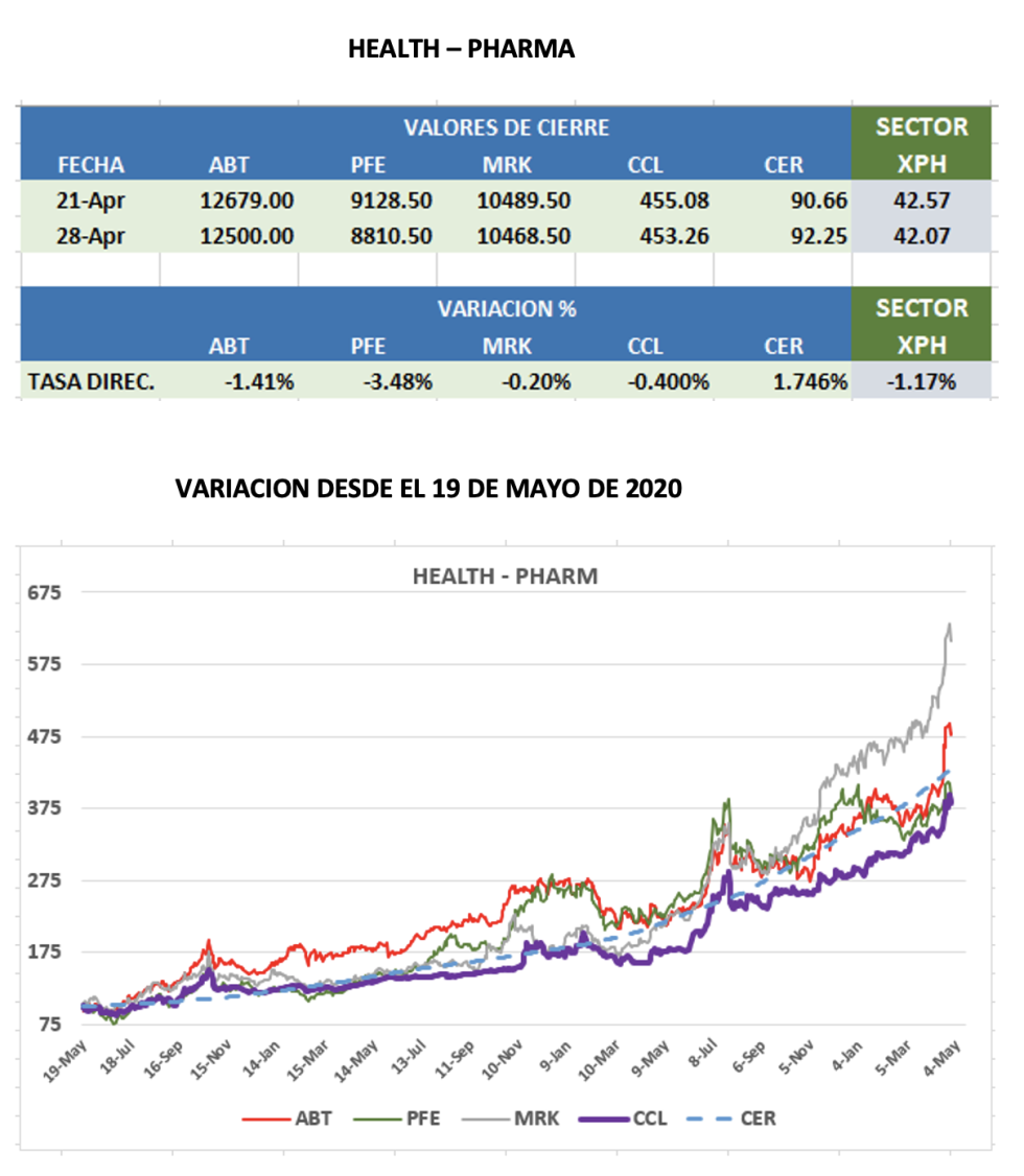 CEDEARs - Evolución semanal al 28 de abril 2023