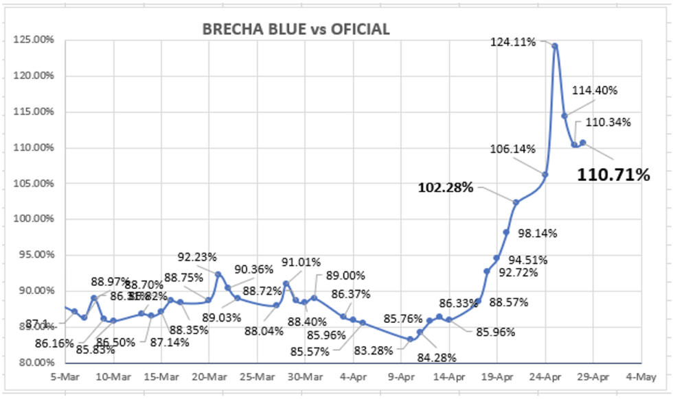 Evolución de las cotizaciones del dólar al 28 de abril 2023