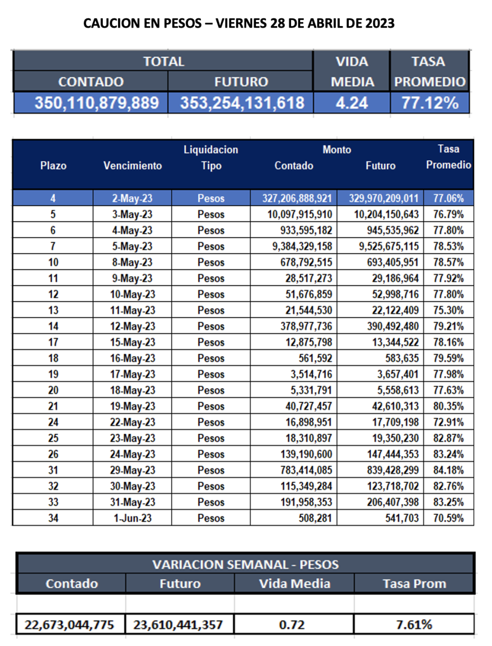 Cauciones bursátiles en pesos al 28 de abril 2023