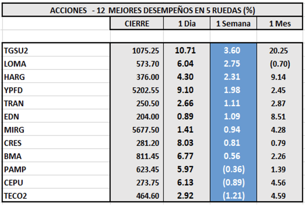 Indices bursátiles - Acciones de mejor desempeño al 5 de mayo 2023