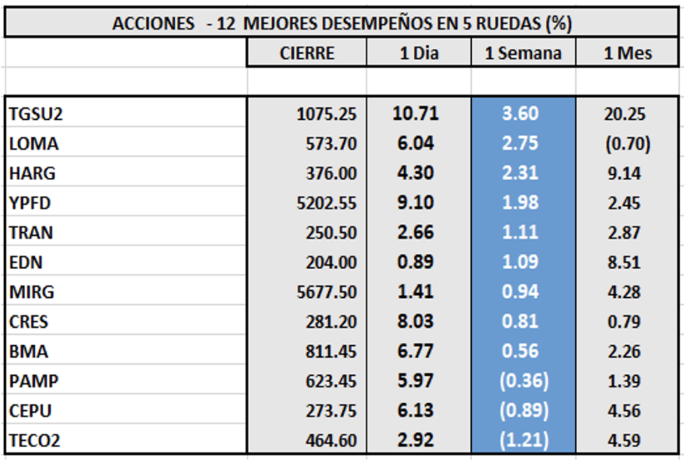 Indices bursátiles -  Acciones de mejor desempeño al 5 de mayo 2023