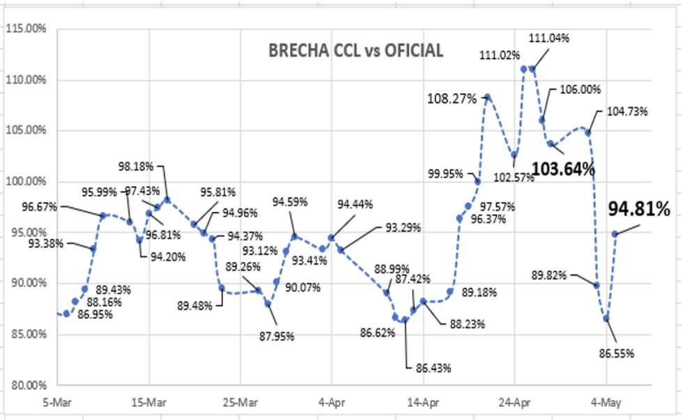 Evolución de las cotizaciones del dólar al 5 de mayo 2023