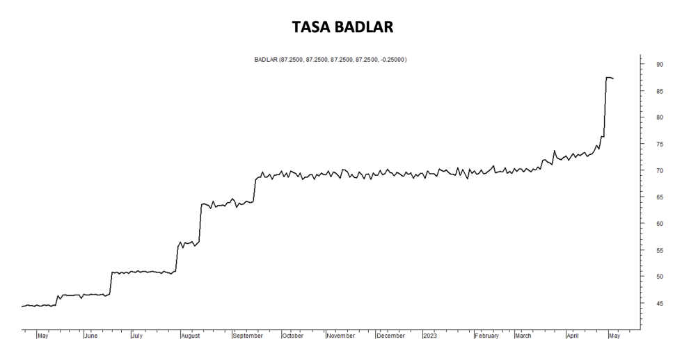 Tasa Badlar al 5 de mayo 2023