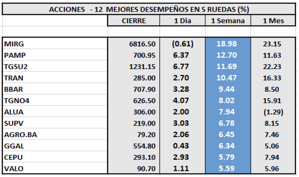 Indices bursátiles - Acciones de mejor desempeño al 12 de mayo 2023