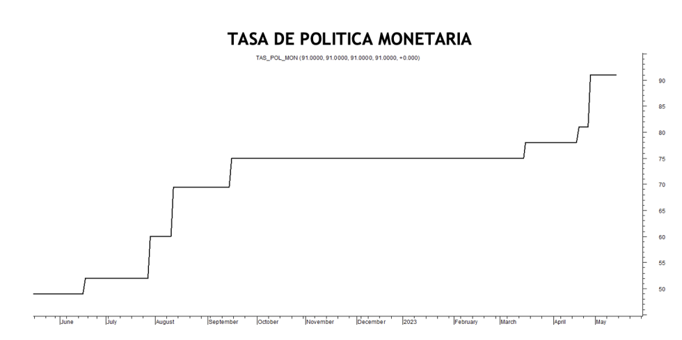 Tasa de política monetaria  al 12 de mayo 2023