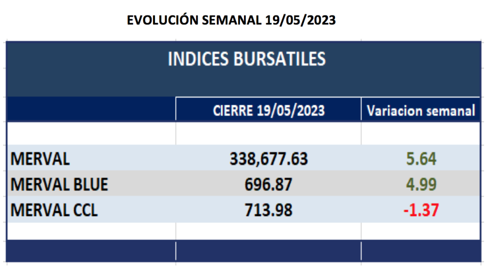 Indices bursátiles - Evolucion semanal al 19 de mayo 2023